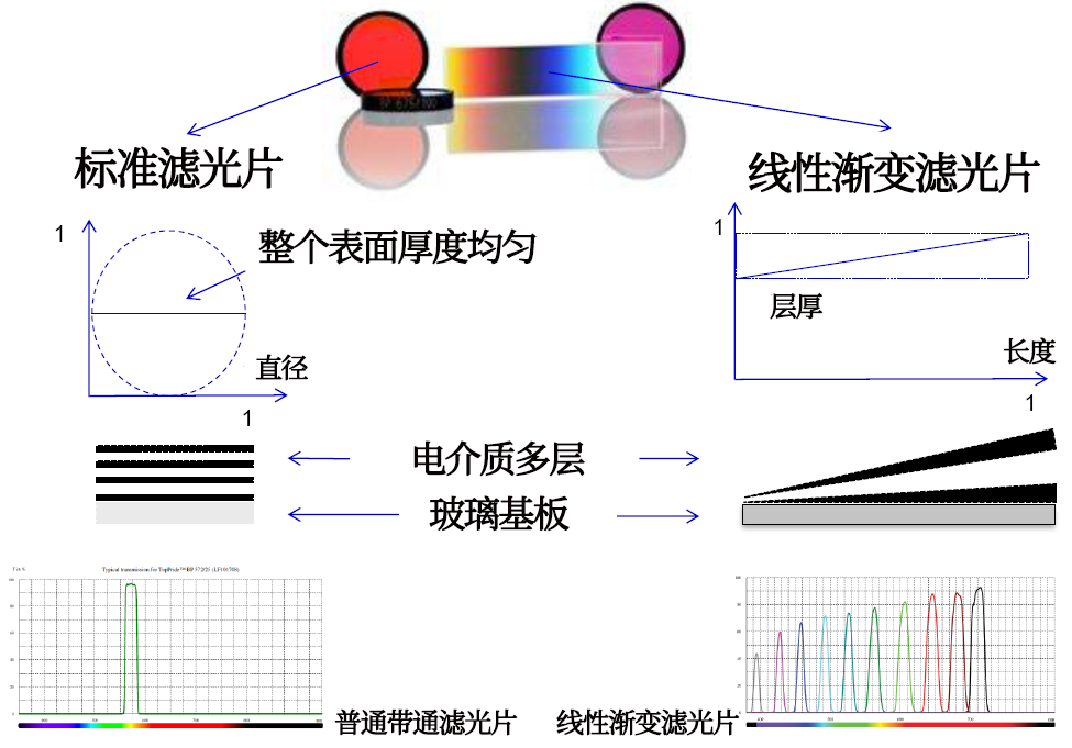 線性漸變?yōu)V光片是什么？有何特點？