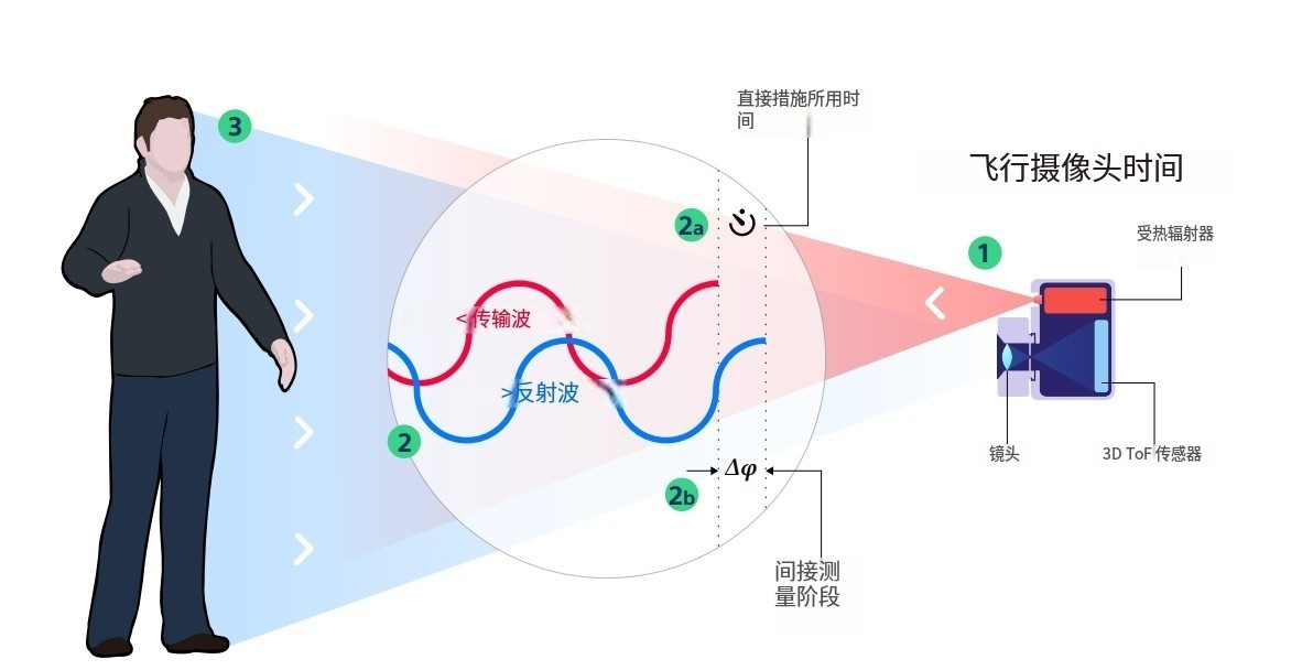 什么是TOF？它與TOF濾光片有何聯系？