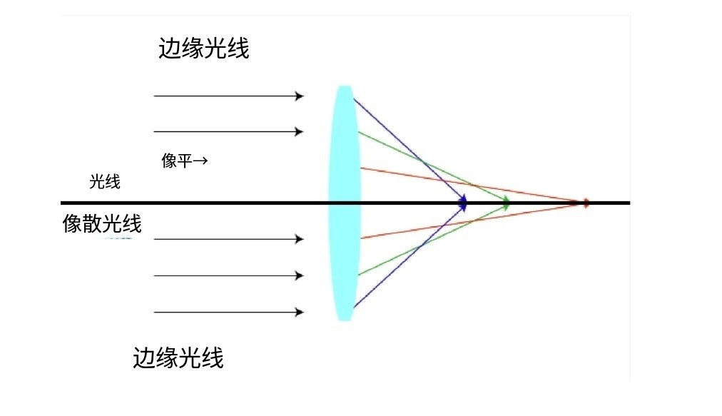 什么是像差？畫面失真跟它有何聯(lián)系？
