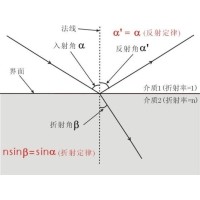 什么是布儒斯特角？布儒斯特角如何計算？